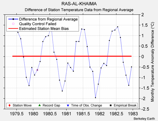 RAS-AL-KHAIMA difference from regional expectation