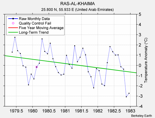 RAS-AL-KHAIMA Raw Mean Temperature