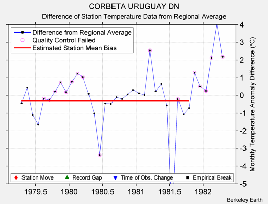 CORBETA URUGUAY DN difference from regional expectation