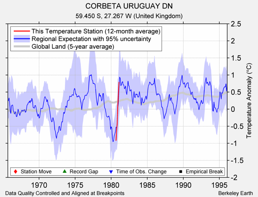 CORBETA URUGUAY DN comparison to regional expectation