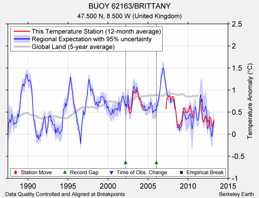 BUOY 62163/BRITTANY comparison to regional expectation