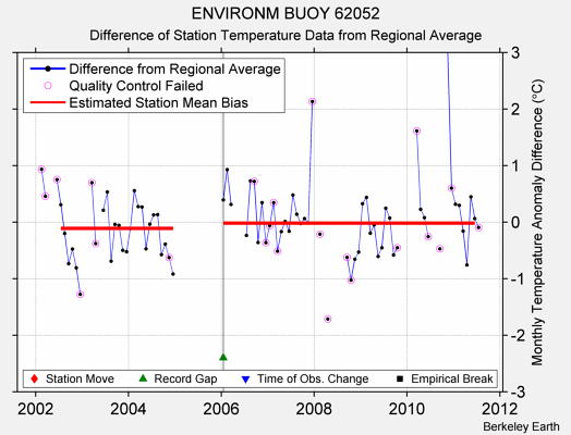 ENVIRONM BUOY 62052 difference from regional expectation