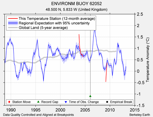 ENVIRONM BUOY 62052 comparison to regional expectation