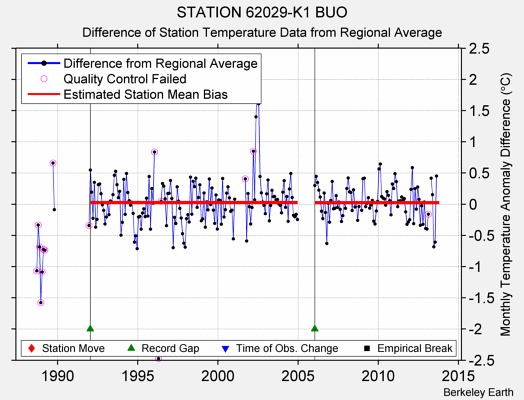 STATION 62029-K1 BUO difference from regional expectation