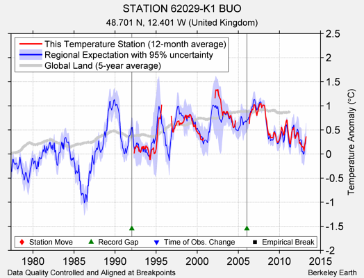 STATION 62029-K1 BUO comparison to regional expectation