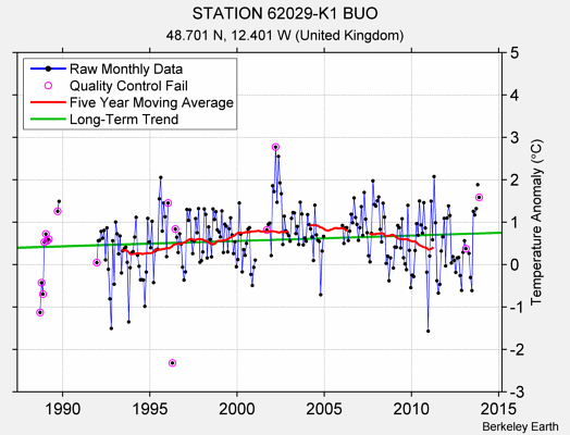 STATION 62029-K1 BUO Raw Mean Temperature