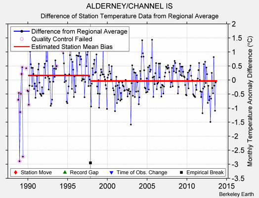 ALDERNEY/CHANNEL IS difference from regional expectation