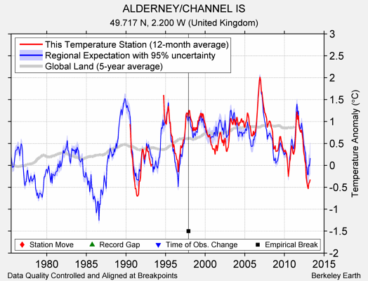 ALDERNEY/CHANNEL IS comparison to regional expectation