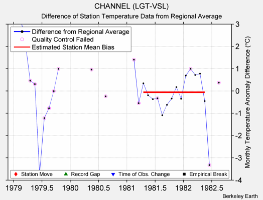 CHANNEL (LGT-VSL) difference from regional expectation