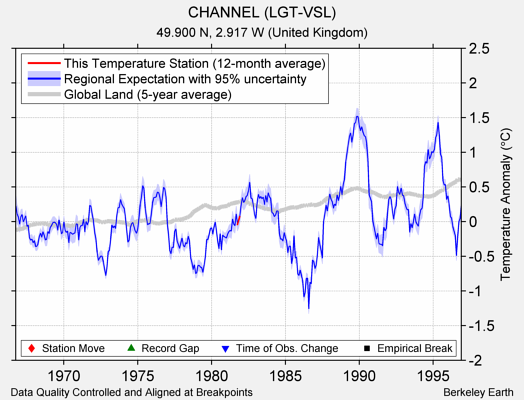 CHANNEL (LGT-VSL) comparison to regional expectation