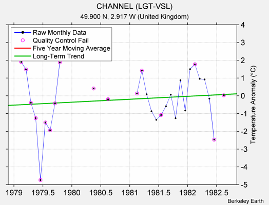 CHANNEL (LGT-VSL) Raw Mean Temperature