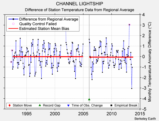 CHANNEL LIGHTSHIP difference from regional expectation