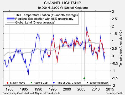 CHANNEL LIGHTSHIP comparison to regional expectation