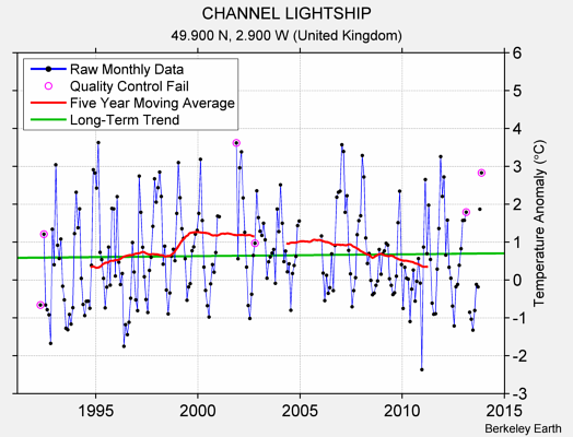 CHANNEL LIGHTSHIP Raw Mean Temperature