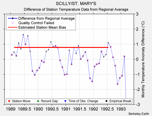 SCILLY/ST. MARY'S difference from regional expectation