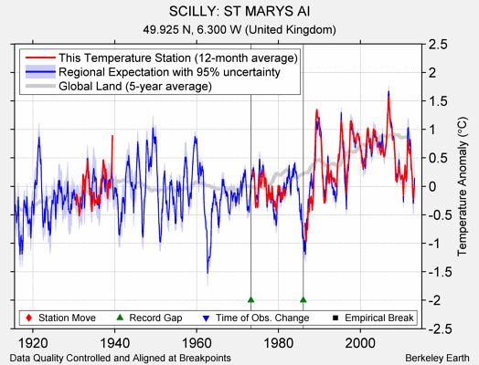 SCILLY: ST MARYS AI comparison to regional expectation