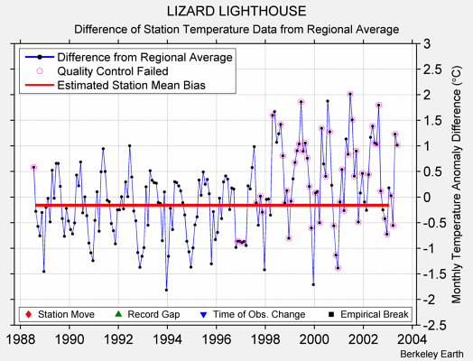 LIZARD LIGHTHOUSE difference from regional expectation