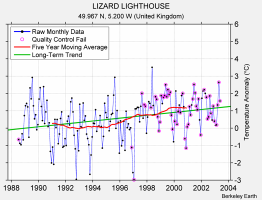 LIZARD LIGHTHOUSE Raw Mean Temperature