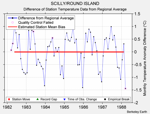 SCILLY/ROUND ISLAND difference from regional expectation