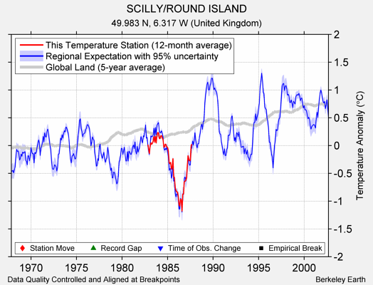 SCILLY/ROUND ISLAND comparison to regional expectation