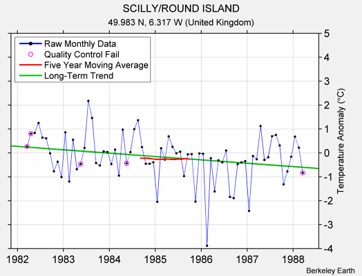 SCILLY/ROUND ISLAND Raw Mean Temperature