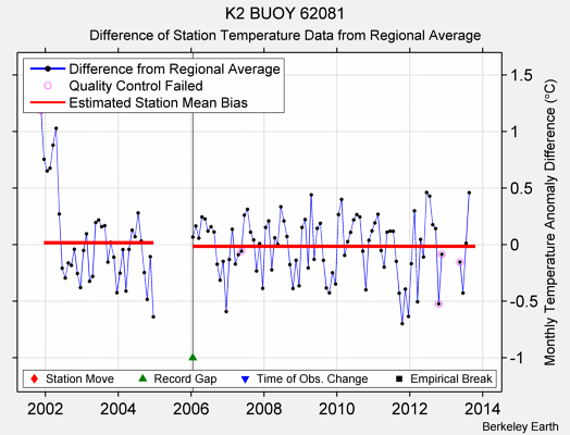 K2 BUOY 62081 difference from regional expectation