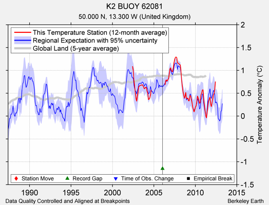 K2 BUOY 62081 comparison to regional expectation