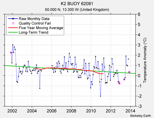 K2 BUOY 62081 Raw Mean Temperature