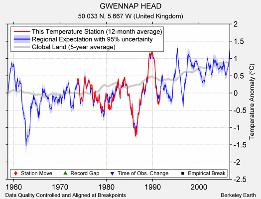 GWENNAP HEAD comparison to regional expectation