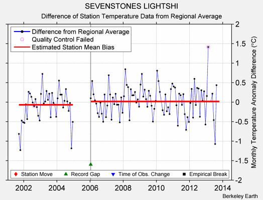 SEVENSTONES LIGHTSHI difference from regional expectation