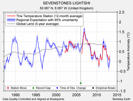 SEVENSTONES LIGHTSHI comparison to regional expectation