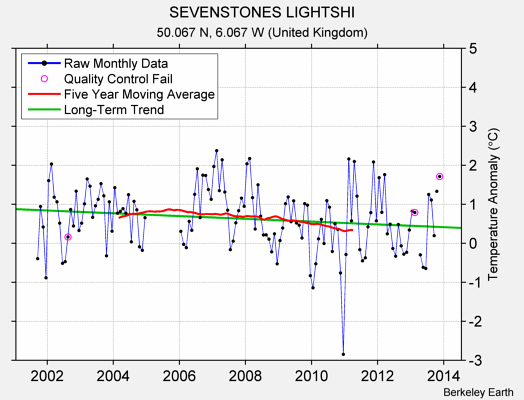 SEVENSTONES LIGHTSHI Raw Mean Temperature