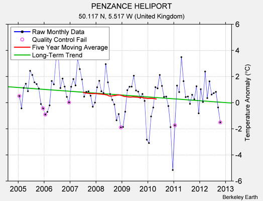 PENZANCE HELIPORT Raw Mean Temperature