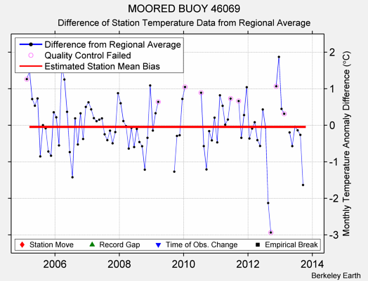 MOORED BUOY 46069 difference from regional expectation