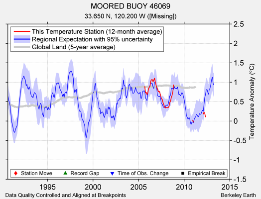 MOORED BUOY 46069 comparison to regional expectation