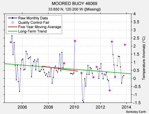 MOORED BUOY 46069 Raw Mean Temperature