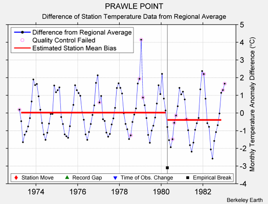 PRAWLE POINT difference from regional expectation