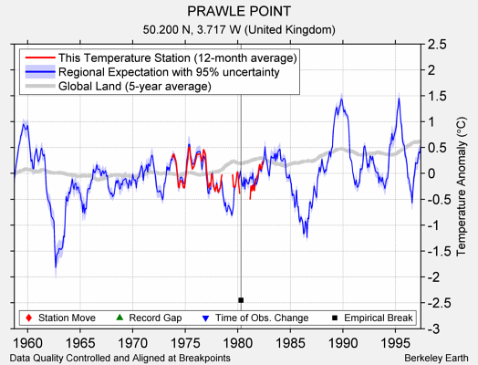 PRAWLE POINT comparison to regional expectation