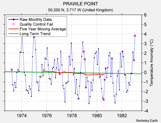 PRAWLE POINT Raw Mean Temperature