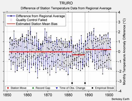 TRURO difference from regional expectation