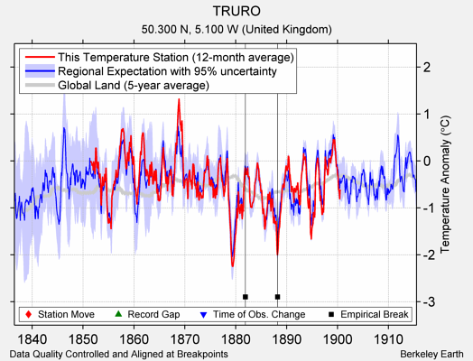 TRURO comparison to regional expectation