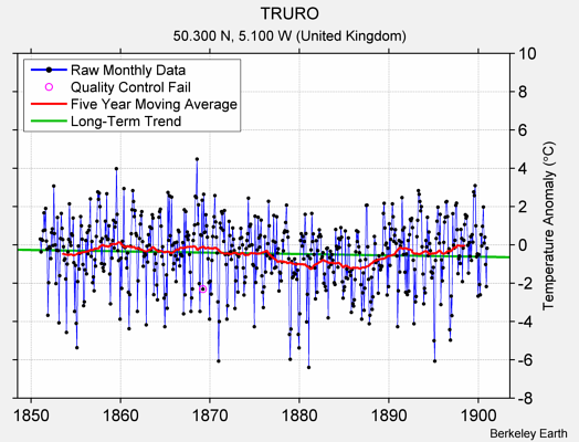 TRURO Raw Mean Temperature