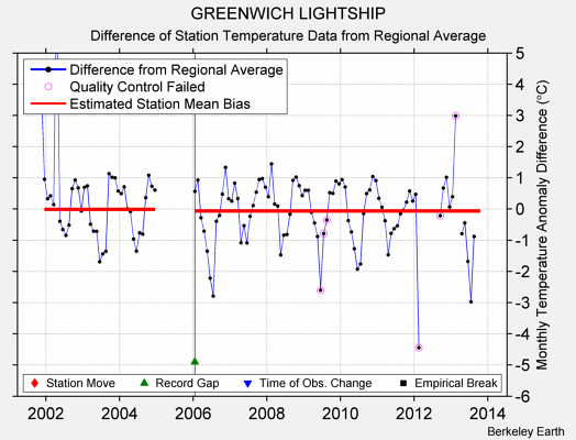 GREENWICH LIGHTSHIP difference from regional expectation