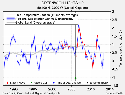 GREENWICH LIGHTSHIP comparison to regional expectation