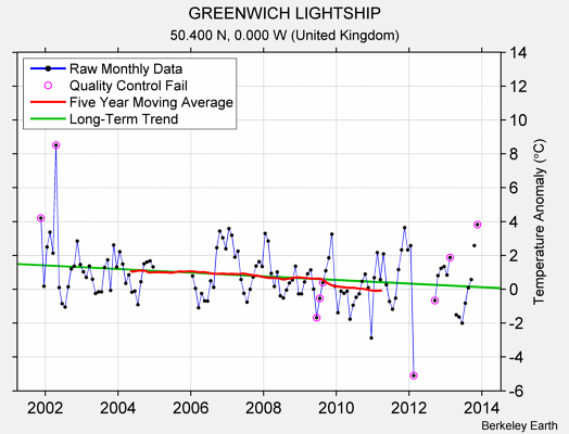 GREENWICH LIGHTSHIP Raw Mean Temperature