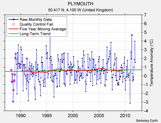 PLYMOUTH Raw Mean Temperature