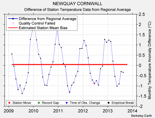 NEWQUAY CORNWALL difference from regional expectation