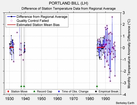 PORTLAND BILL (LH) difference from regional expectation