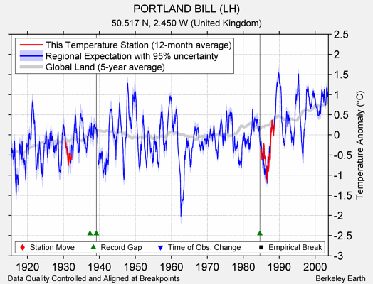 PORTLAND BILL (LH) comparison to regional expectation