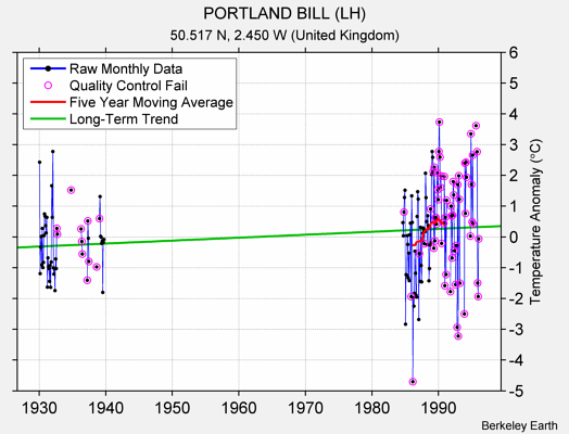 PORTLAND BILL (LH) Raw Mean Temperature